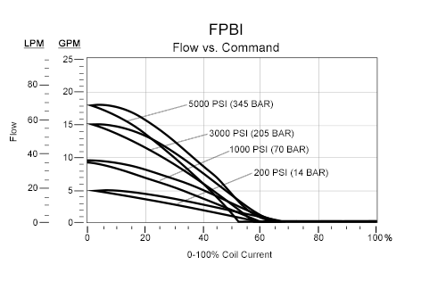 Performance Curve for FPBI: FLeX Series, pilot-operated, 常开, 电比例  节流阀 - flow 2-1